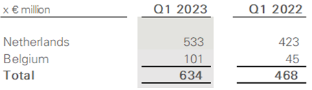 Trading update first quarter 2023 